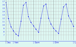 Graphe des températures prévues pour Tecklenburg Graphique des températures prévues pour Tecklenburg