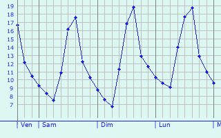 Graphique des températures prévues pour Oued Sly