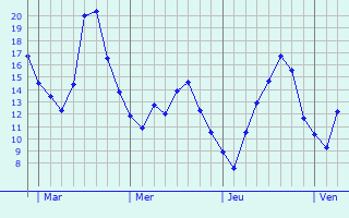 Graphe des températures prévues pour Schwalbach am Taunus Graphique des températures prévues pour Schwalbach am Taunus