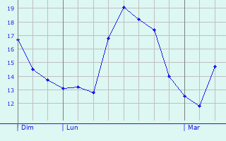 Graphique des tempratures prvues pour Istres