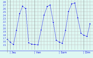 Graphe des températures prévues pour Les Sept Laux Graphique des températures prévues pour Les Sept Laux