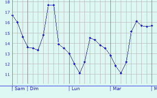 Graphe des températures prévues pour Le Grau-du-Roi Graphique des températures prévues pour Le Grau-du-Roi
