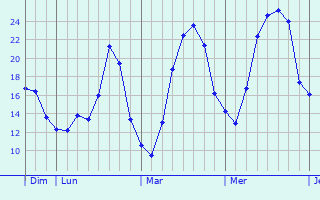 Graphique des températures prévues pour Ployart-et-Vaurseine