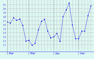 Graphe des températures prévues pour Houtkerque Graphique des températures prévues pour Houtkerque
