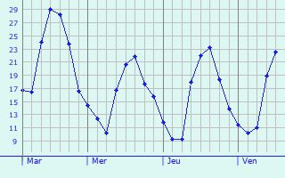Graphe des températures prévues pour La Celle Graphique des températures prévues pour La Celle