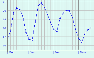 Graphique des températures prévues pour Rønne
