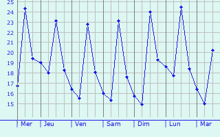 Graphique des températures prévues pour Chiva