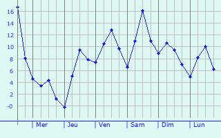 Graphique des tempratures prvues pour Kursk