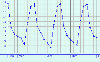Graphe des températures prévues pour Sainte-Julie Graphique des températures prévues pour Sainte-Julie