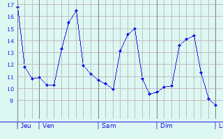 Graphe des températures prévues pour Entrechaux Graphique des températures prévues pour Entrechaux