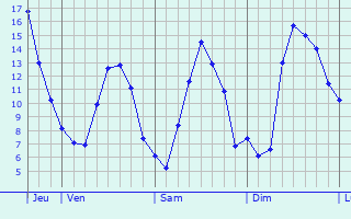 Graphique des tempratures prvues pour Eselborn