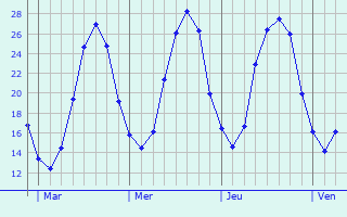 Graphe des températures prévues pour Little Hulton Graphique des températures prévues pour Little Hulton