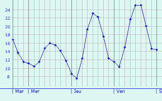 Graphe des températures prévues pour Lantenot Graphique des températures prévues pour Lantenot