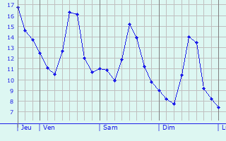 Graphe des températures prévues pour Borre Graphique des températures prévues pour Borre