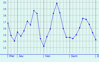 Graphique des températures prévues pour Sæby