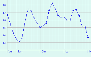 Graphique des tempratures prvues pour Marignane
