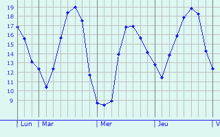 Graphique des tempratures prvues pour Montigny-le-Tilleul