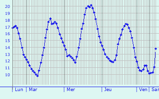 Graphique des tempratures prvues pour Sry-ls-Mzires