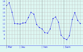 Graphique des tempratures prvues pour Veurne