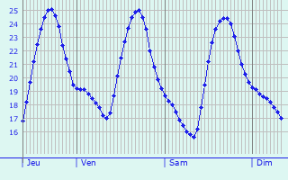 Graphique des températures prévues pour Sommariva del Bosco