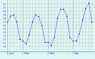 Graphe des températures prévues pour Greenisland Graphique des températures prévues pour Greenisland