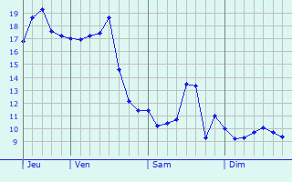 Graphe des températures prévues pour Saint-Pierre-de-Fursac Graphique des températures prévues pour Saint-Pierre-de-Fursac