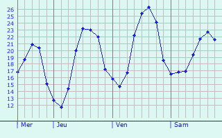 Graphe des températures prévues pour East Leake Graphique des températures prévues pour East Leake