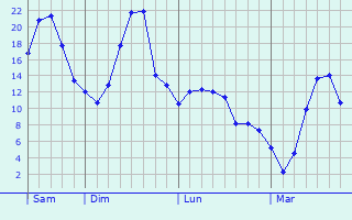 Graphe des températures prévues pour Wolxheim Graphique des températures prévues pour Wolxheim