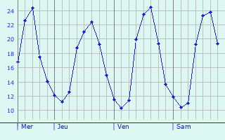 Graphe des températures prévues pour Saint-Martial-de-Valette Graphique des températures prévues pour Saint-Martial-de-Valette