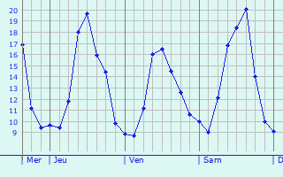Graphique des températures prévues pour Saint-Étienne-du-Vigan