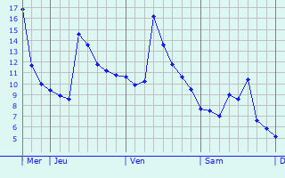 Graphique des températures prévues pour Wenzenbach