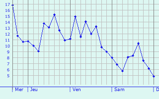 Graphique des températures prévues pour Leymen