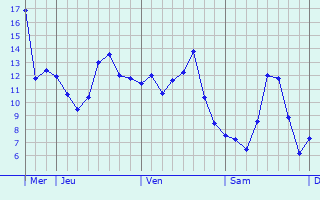 Graphique des températures prévues pour Montigny-sur-Canne