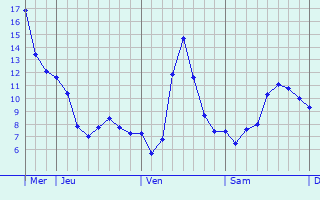 Graphique des tempratures prvues pour Francheville