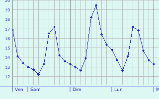 Graphique des températures prévues pour Mers el Kebir