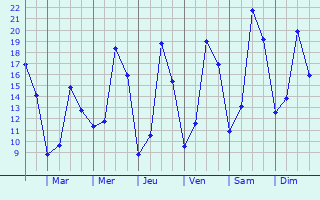 Graphique des tempratures prvues pour Maarkedal