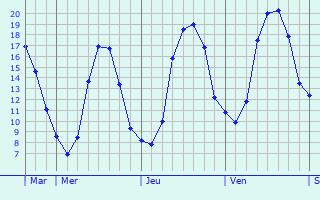 Graphique des tempratures prvues pour Ussy-sur-Marne