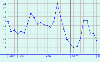 Graphe des températures prévues pour Miremont Graphique des températures prévues pour Miremont