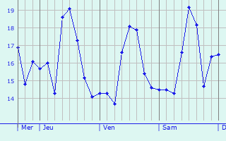 Graphique des températures prévues pour San Casciano in Val di Pesa
