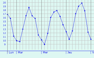 Graphique des tempratures prvues pour Dorlisheim