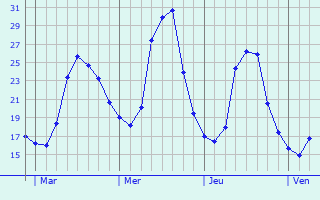 Graphe des températures prévues pour Westhalten Graphique des températures prévues pour Westhalten