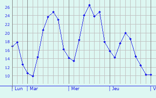 Graphique des températures prévues pour Oupeye