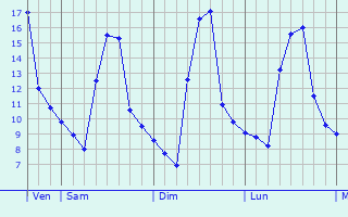 Graphe des températures prévues pour Stolberg Graphique des températures prévues pour Stolberg