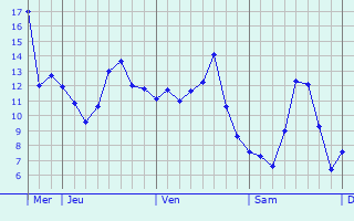 Graphique des températures prévues pour Diennes-Aubigny