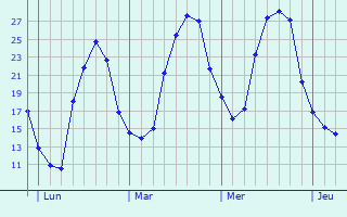 Graphique des températures prévues pour San Lorenzo de El Escorial