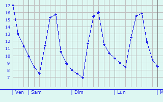 Graphe des températures prévues pour Robersart Graphique des températures prévues pour Robersart