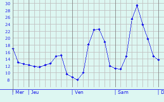 Graphique des températures prévues pour Ermua