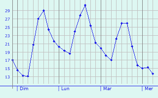 Graphe des températures prévues pour Montgenost Graphique des températures prévues pour Montgenost