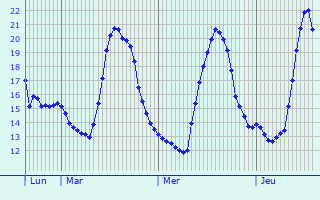 Graphique des températures prévues pour San Marco in Lamis