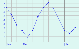 Graphique des tempratures prvues pour Schirrhoffen
